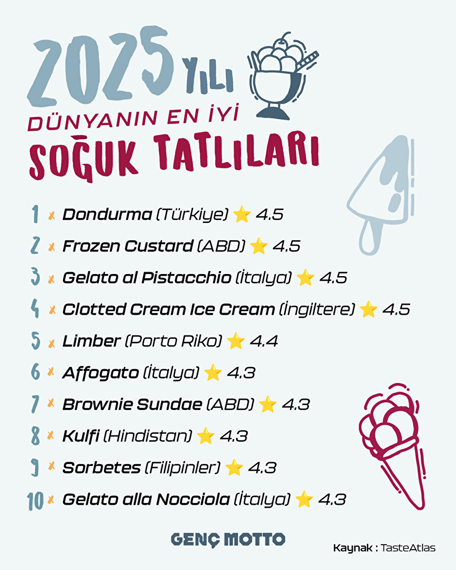 Maraş dondurması, TasteAtlas listesinde dünyanın en iyi soğuk tatlısı seçildi