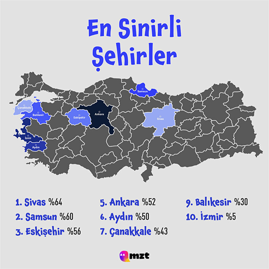 Türkiye'nin en sinirli şehirleri
