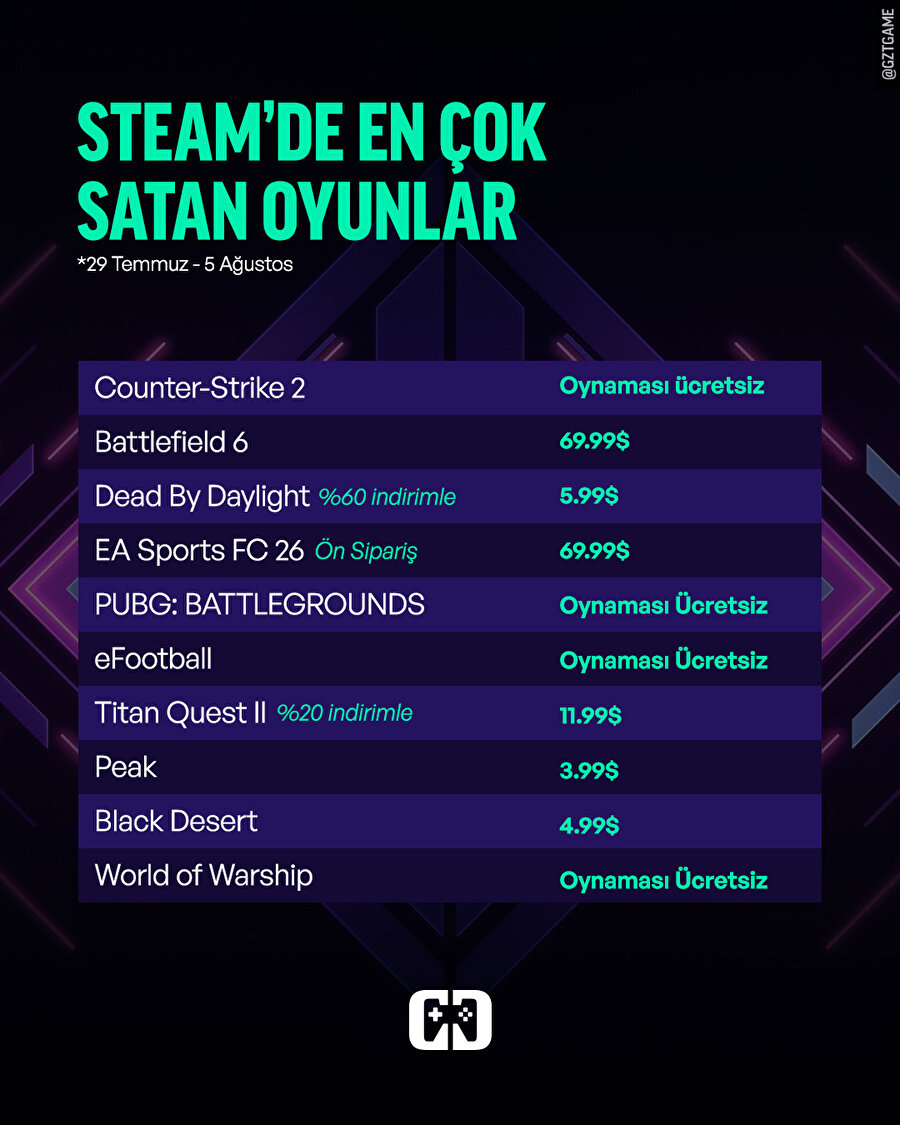 Geçen haftanın Steam’de en çok satan oyunları açıklandı
