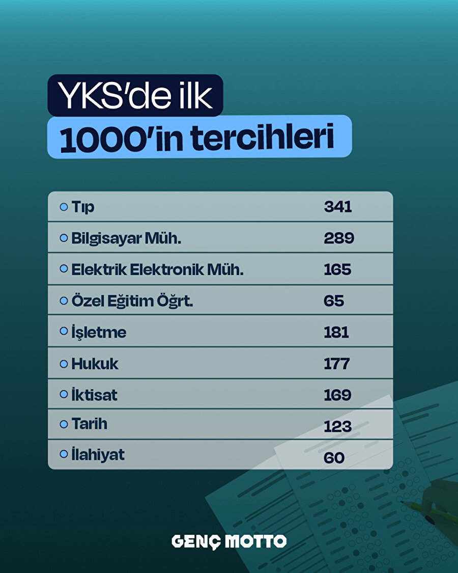 YKS’de ilk 1000’in tercihleri açıklandı