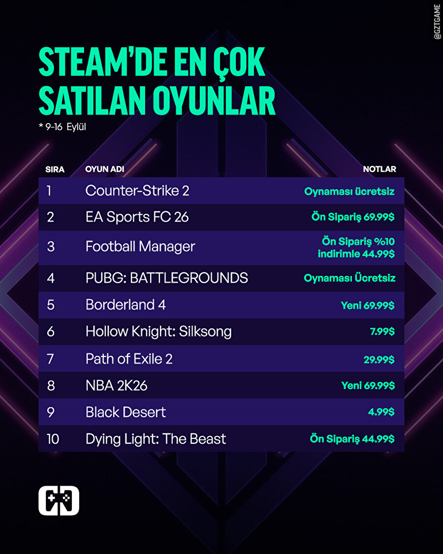 Steam'de geçen hafta en çok satan oyunlar listesi