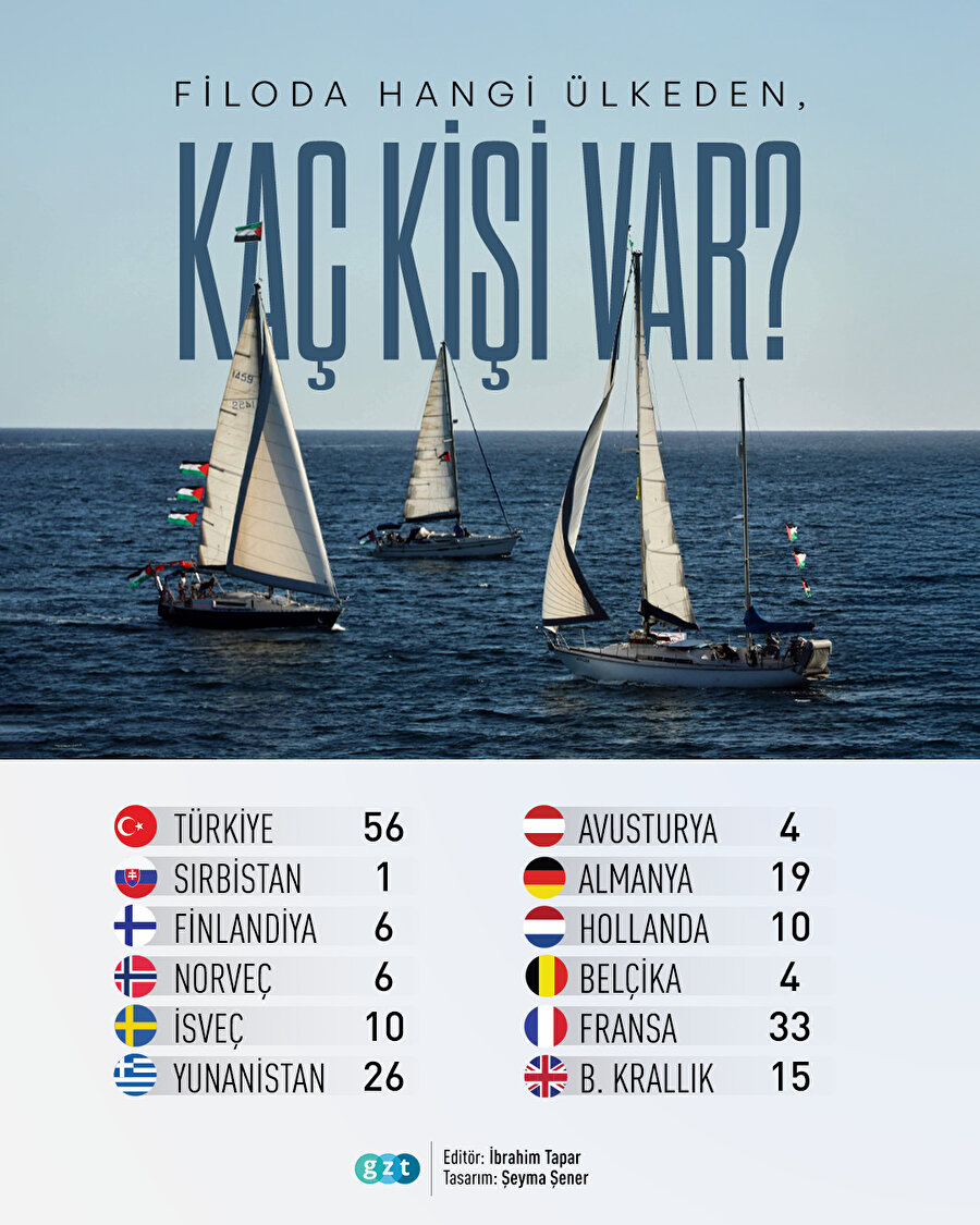  Küresel Sumud Filosu’nda hangi ülkeden, kaç aktivist var? Ülke ülke kişi sayısı