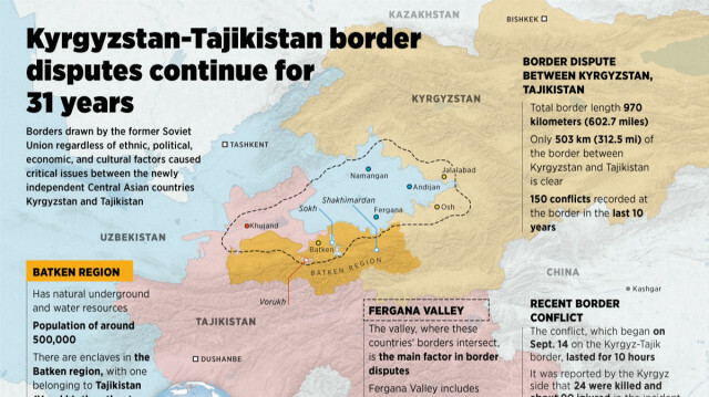 Kyrgyzstan, Tajikistan border disputes continue for 31 years