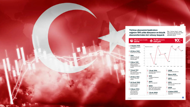 Türkiye ekonomisi badirelere rağmen 100 yılda dünyanın en büyük ekonomilerinden biri olmayı başardı.
