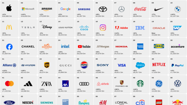 Названы самые дорогие бренды в мире