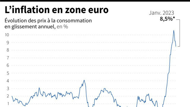 Graphique montrant l'évolution de l'indice des prix à la consommation en zone euro depuis 1997. Crédit graphique : AFP


