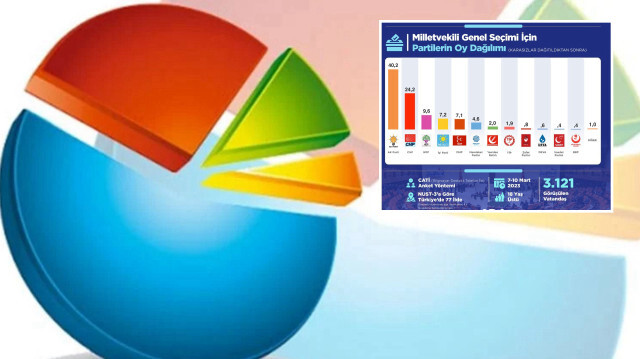 Ada Araştırma'nın yaptığı ankete katılan 3 bin 121 kişiden yüzde 40.2’i tercihini AK Parti’den yana kullandı.
