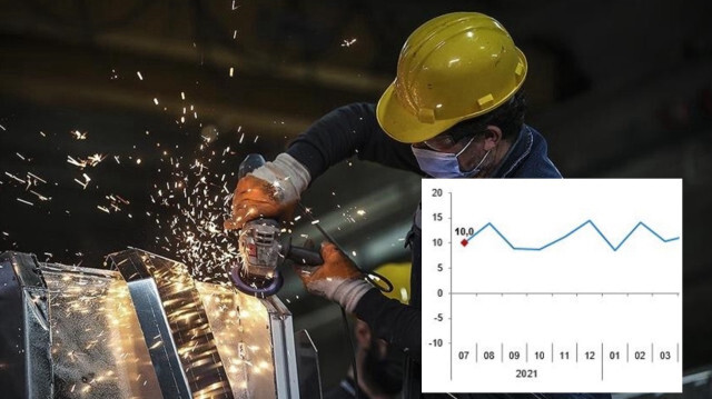 Yıllık sanayi üretimi yüzde 7,4 artış gösterdi.