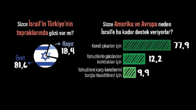Areda Survey, katılımcılara, 'Sizce İsrail’in Türkiye’nin topraklarında gözü var mıdır?' sorusunu yönlendirdi. 