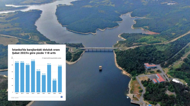 İstanbul'da barajlardaki doluluk oranı arttı
