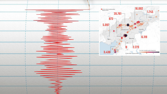 11 ilde bir yıl içerisinde çok sayıda deprem hareketliliği yaşandı. 