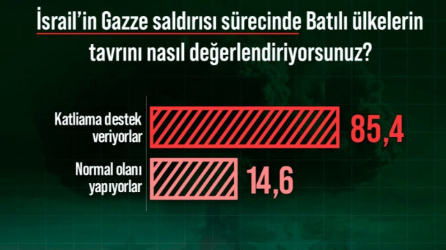 Areda Survey: Türk halkının yüzde 85,4’üne göre Batılı ülkeler Filistin katliamına destek veriyor!