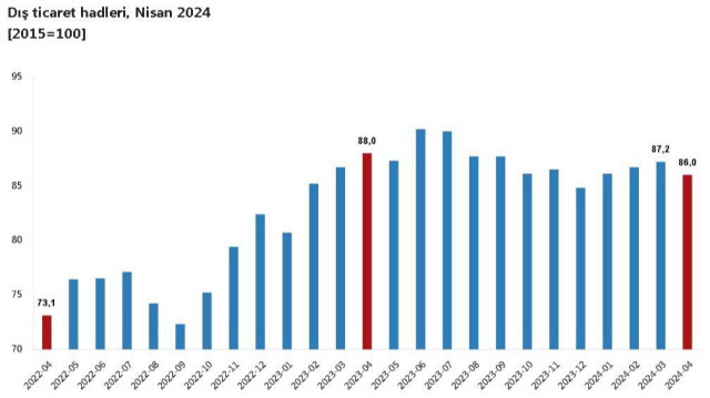 TÜİK, Nisan 2024 dönemine ilişkin dış ticaret endekslerini açıkladı