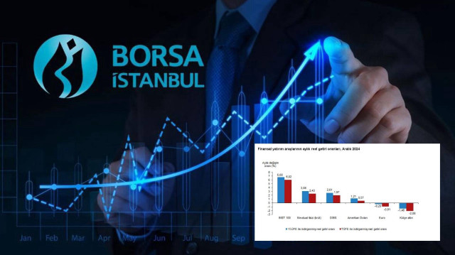 Aralıkta en yüksek reel getiriyi BIST 100 endeksi sağladı