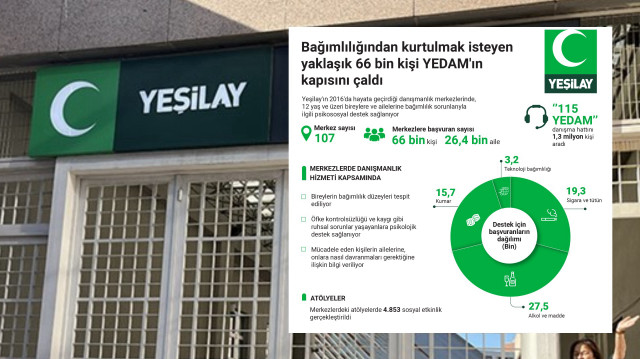 Bağımlılığından kurtulmak isteyen yaklaşık 66 bin kişi YEDAM'ın kapısını çaldı