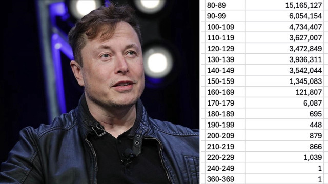 Musk, ABD Sosyal Güvenlik Kurumu veri tabanında hata olduğunu savundu.