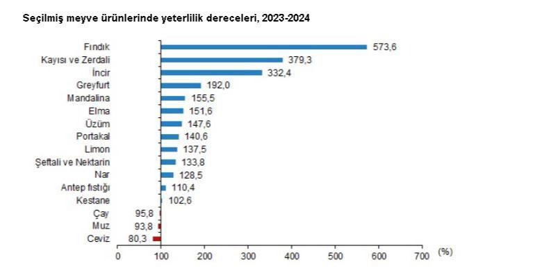 2024'te yeterlilik derecesi en yüksek bitkisel ürün fındık oldu.