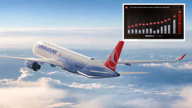 THY, 2028'de toplam gelirini 37 milyar dolara, uçak sayısını 631'e çıkarmayı, 2033'te ise 50 milyar dolar gelir ve 813 uçağa sahip olmayı hedefliyor.