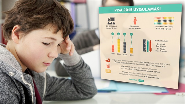 PISA 2015 sonuçları, milyonlarca öğrenci ve velinin de dikkatini çekiyor.