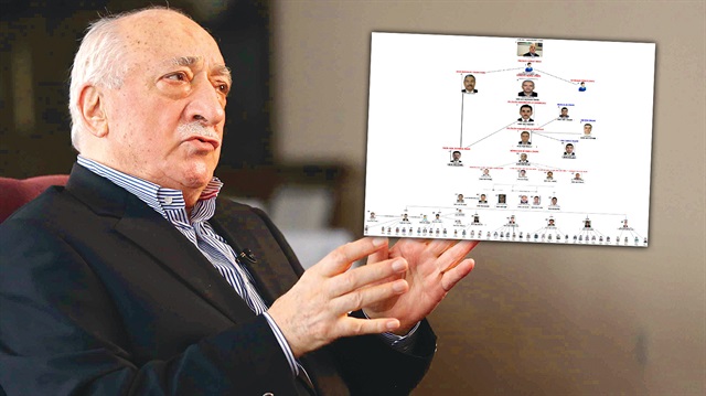 FETÖ elebaşı Gülen'le başlayan şemada örgütün Türkiye yapılanması net bir şekilde deşifre edildi.