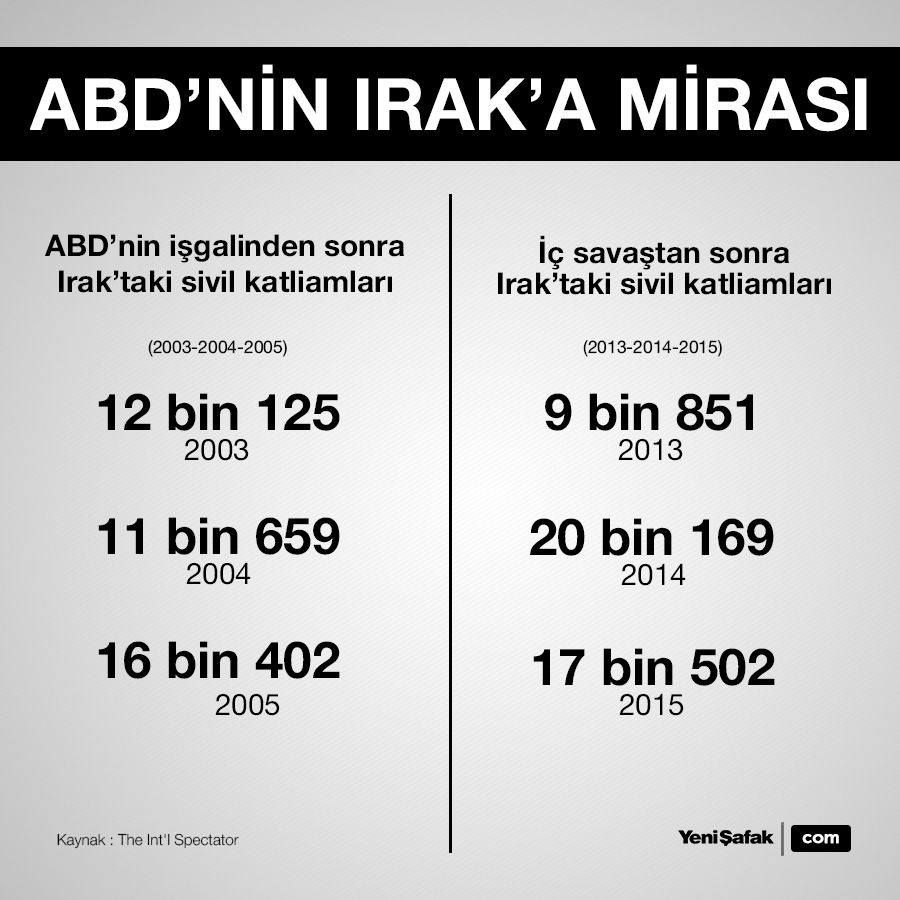 Abd 2003 Te Irak A Dusmanlik Tohumlari Serpti Sanal Basin