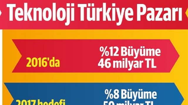 Beyaz eşyada sıfır ÖTV teknoloji marketlerine anında yaradı.