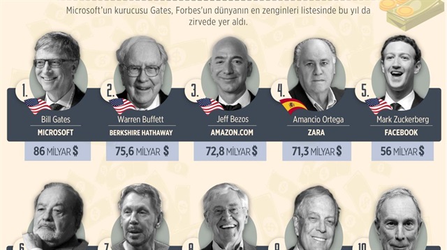 Amerikan iş dünyası dergisi Forbes son sayısında dünyanın en zenginleri listesini yayımladı.

