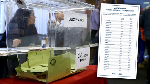 İNFOGRAFİK: 30 büyükşehirden AK Parti'nin 1 Kasım'da elde ettiği sonuçlar ile 16 Nisan'da sandığa yansıyan 'evet' tercihleri arasındaki değişiklikler dikkati çekiyor.