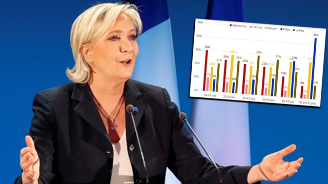 Le Pen gençlerden büyük bir oy aldı.