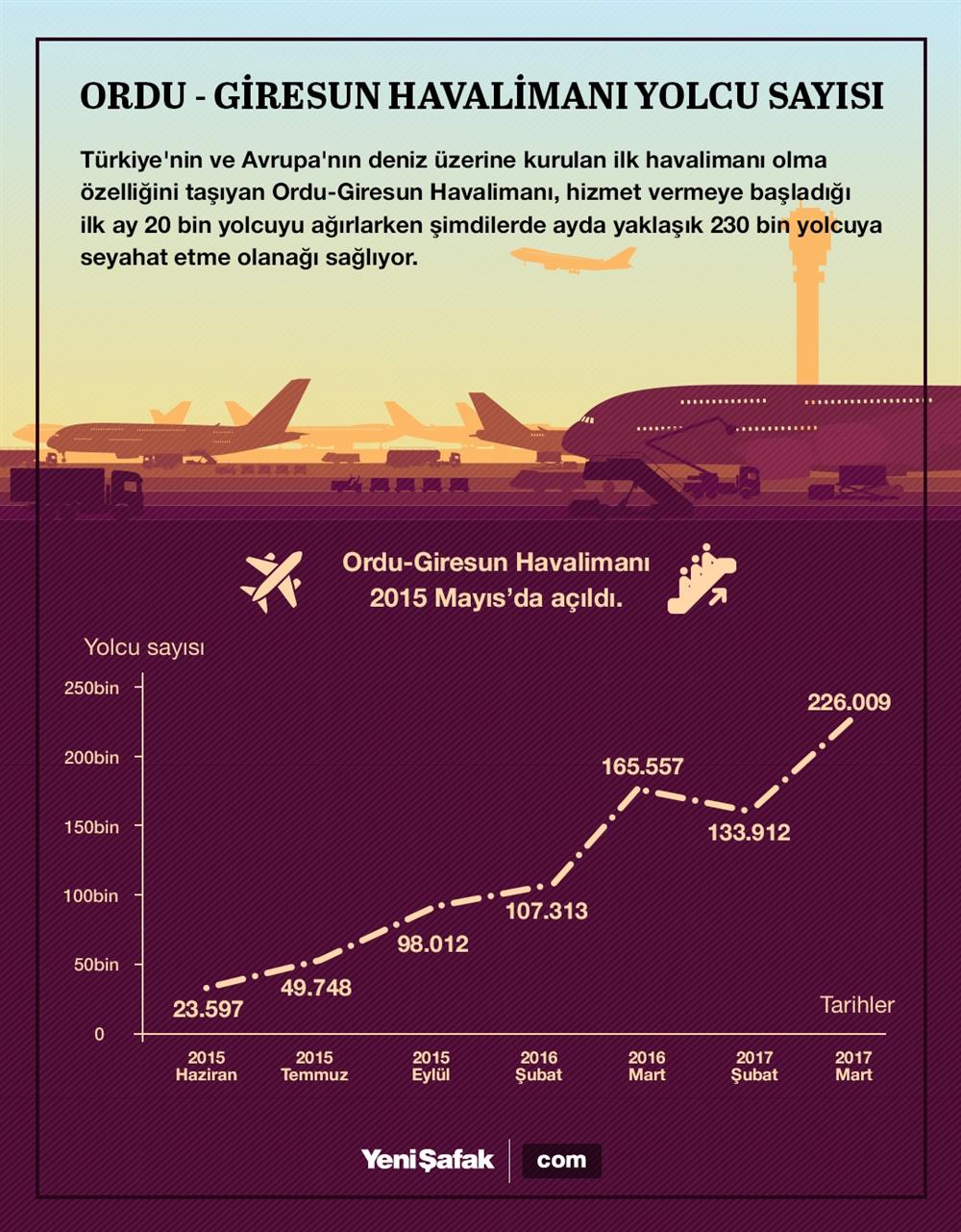 Ordu Giresun Icin Thy Den Business Class Talebi