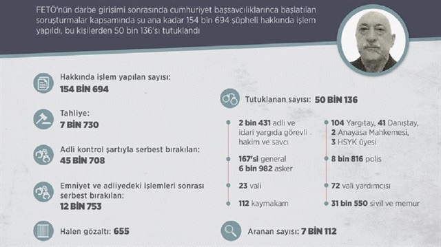 FETÖ soruşturmalarının 10 aylık tablosu