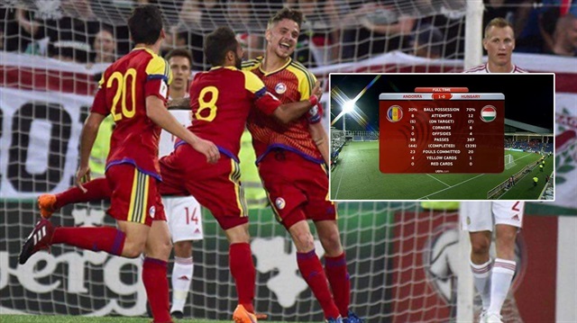 Andorra'nın Macaristan'ı 44 pas yaptığı mücadelede 1-0 mağlup etmesi şaşkınlıkla karşılandı. 