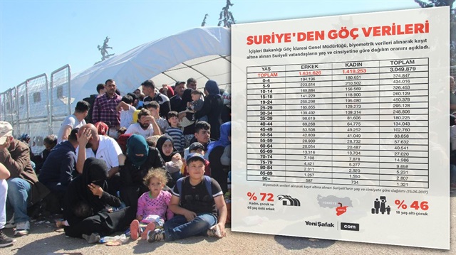 İçişleri Bakanlığı Göç İdaresi Genel Müdürlüğü, Türkiye'de bulunan Suriyeli vatandaşların yaş ve cinsiyetine göre dağılım oranını açıkladı.