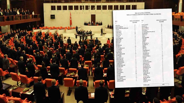 ​Resmi Gazete'nin bugünkü sayısında yer alan Yüksek Seçim Kurulu (YSK) kararına göre, illerin çıkaracağı milletvekili sayıları, anayasa değişikliği ile getirilen 600 milletvekili sayısına göre yeniden hesaplandı. 
