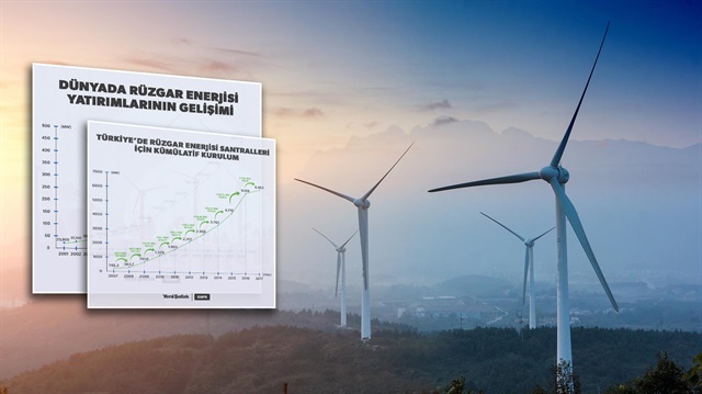 Yenilenebilir enerji kaynaklarına olan ilginin arttığı günümüzde rüzgar enerjisi yatırımları artıyor.