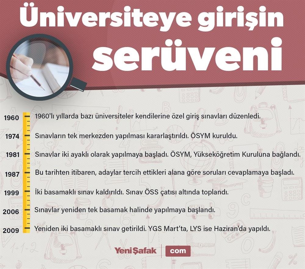 Yeni Universite Sinav Sistemi Yuksekogretim Kurumlari Sinavi Yks Nasil Olacak Iste Tum Detaylar