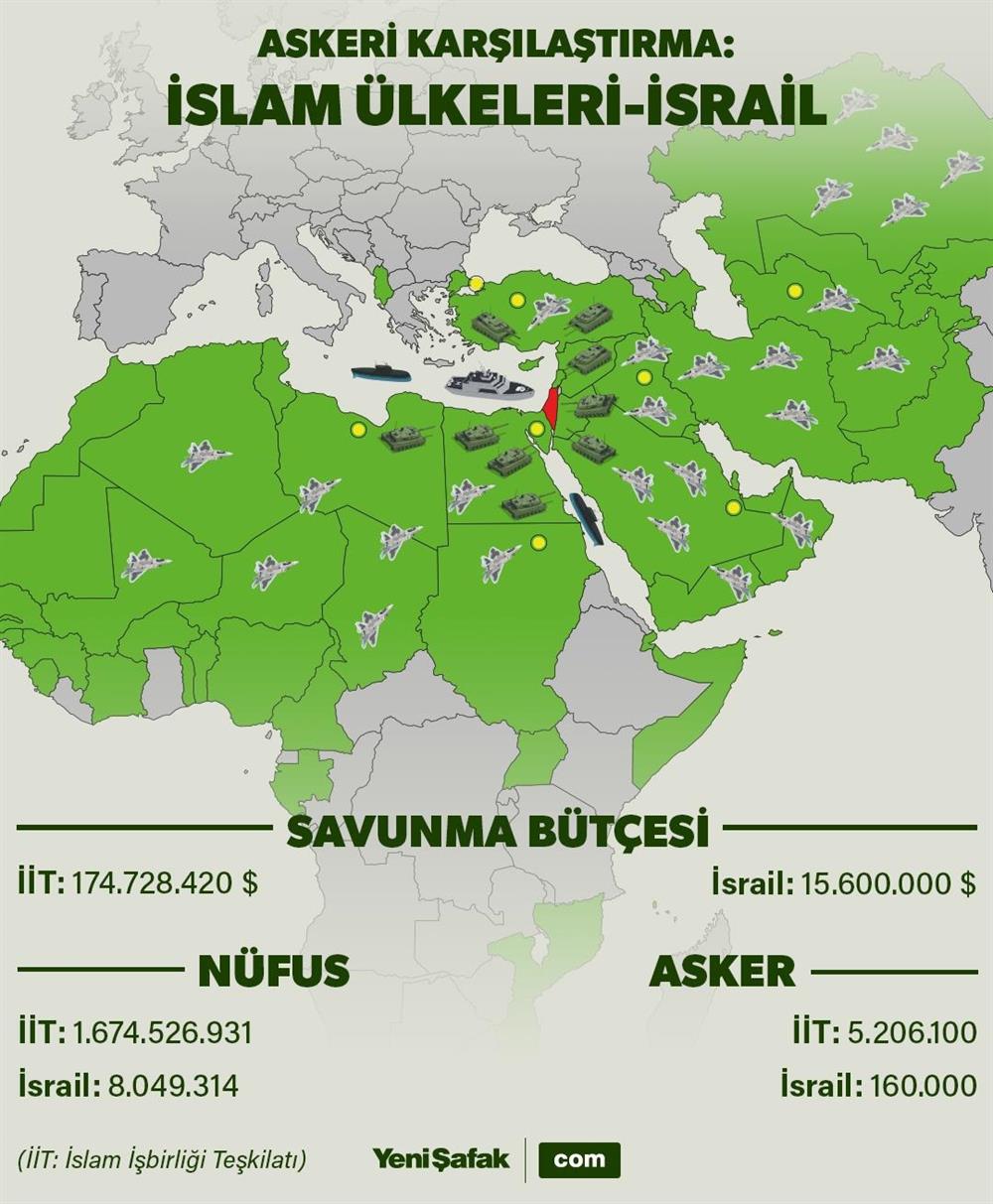 İNFOGRAFİK: İslam İşbirliği Teşkilatı üyesi ülkeler ile İsrail'in askeri gücünün karşılaştırması (İnfografik Emir Ece)