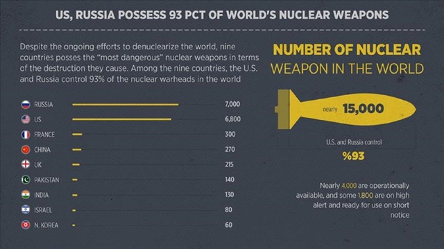 Nine countries posses the “most dangerous” nuclear weapons in terms of the destruction they cause