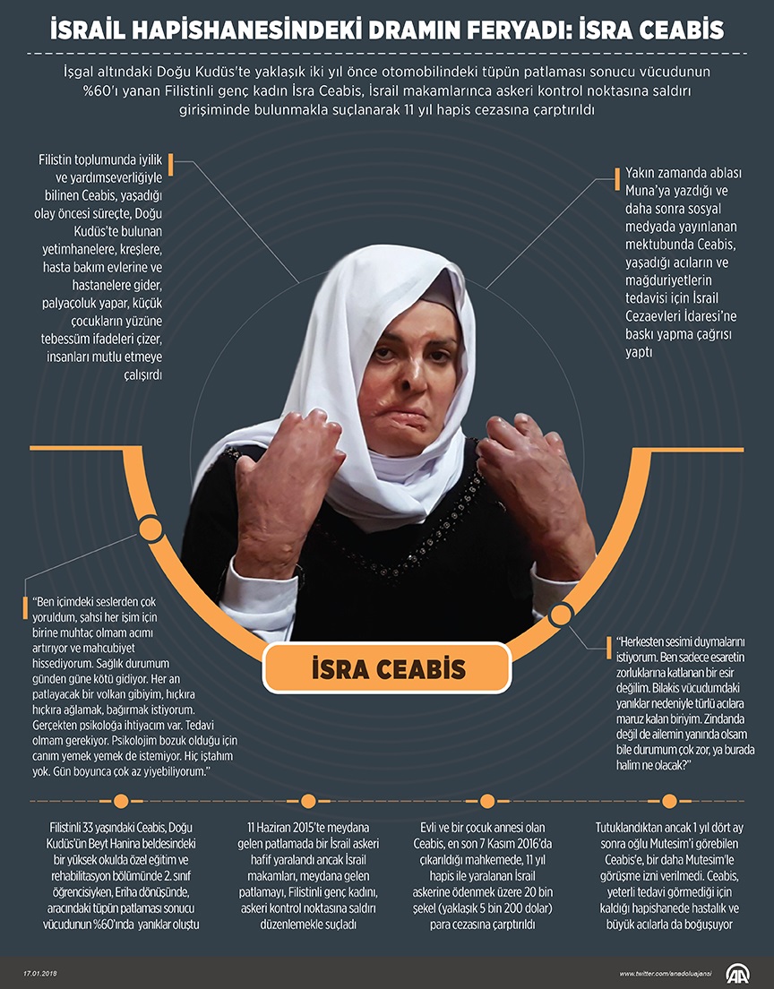 İşgal altındaki Doğu Kudüs'te yaklaşık iki yıl önce otomobilindeki tüpün patlaması sonucu vücudunun yüzde 60'ı yanan, ancak olayda yakındaki bir İsrail askerinin de yaralanması nedeniyle 11 yıl hapis cezasına çarptırılan Filistinli tutuklu İsra Ceabis yazdığı mektubunda, özel bakım ve tıbbi yardıma muhtaç olmasına rağmen İsrail makamları tarafından ihmal edildiğini belirtti.