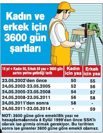 Ne Zaman Emekli Olurum Emeklilik Yasi Sorgulama Yeni Safak