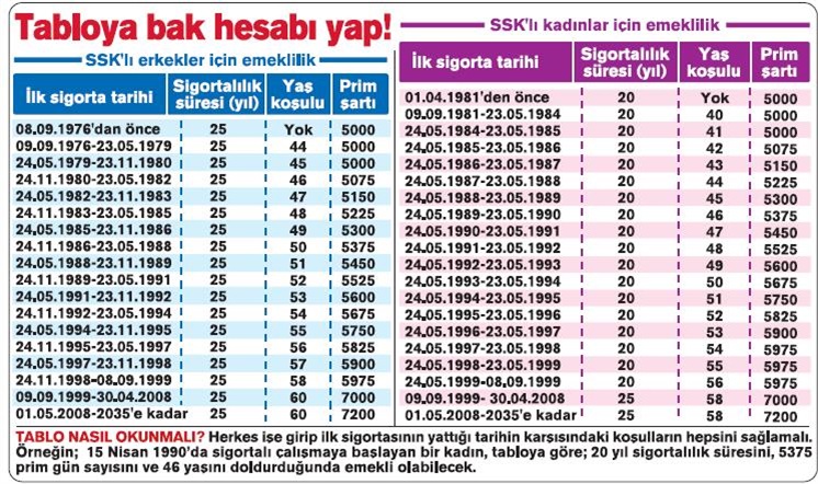 Ne Zaman Emekli Olurum Emeklilik Yasi Sorgulama Yeni Safak