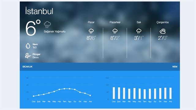 5 Günlük İstanbul hava durumu haberimizde. ​