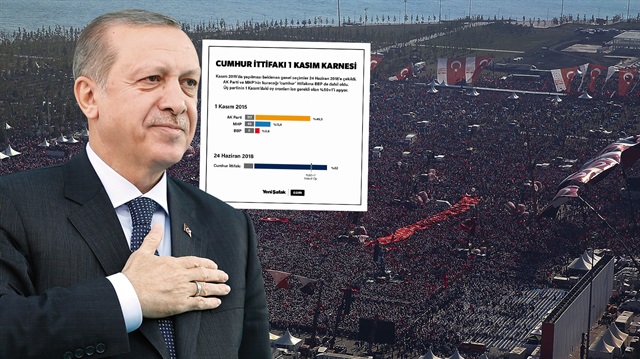 Cumhurbaşkanı Erdoğan'ın adaylığını destekleyecek olan ittifakın oy oranı yüzde 50 +1'i geçiyor.