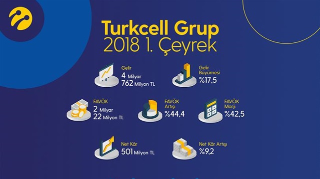 Turkcell 2018’e güçlü başlangıç yaptı.