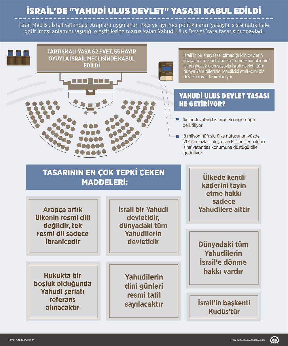 İsrail Meclisi, tartışmalara neden olan 'Yahudi ulus devlet' yasasını kabul etti. Muhalefetin karşı çıktığı yasa tasarısına ilişkin oylama sabah erken saatlerde yapıldı. Tasarı, 55 'hayır' oyuna karşılık 62 'evet' oyuyla meclisten geçti.nn
