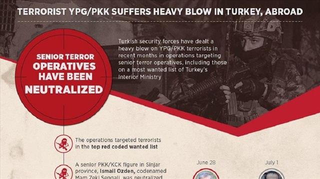 The counter-terrorism operations have been jointly carried out by National Intelligence Service (MIT), Turkish Armed Forces, gendarmerie and police forces.