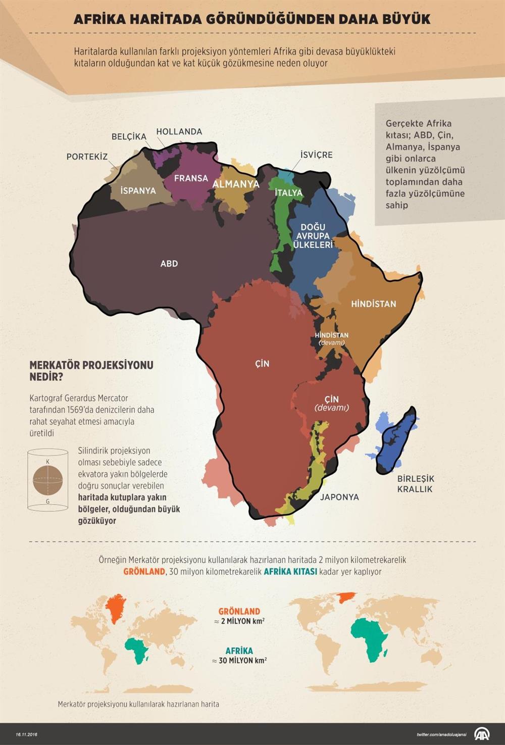 Haritalarda kullanılan farklı projeksiyon yöntemleri Afrika gibi devasa büyüklükteki kıtaların olduğundan kat ve kat küçük gözükmesine neden oluyor. 