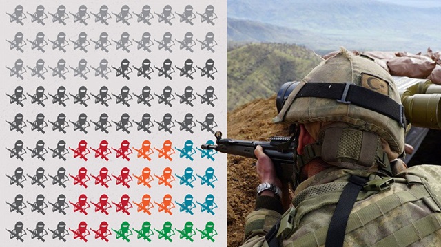 Güvenlik güçlerince, terör örgütü PKK'ya ağır darbeler vuruldu. 