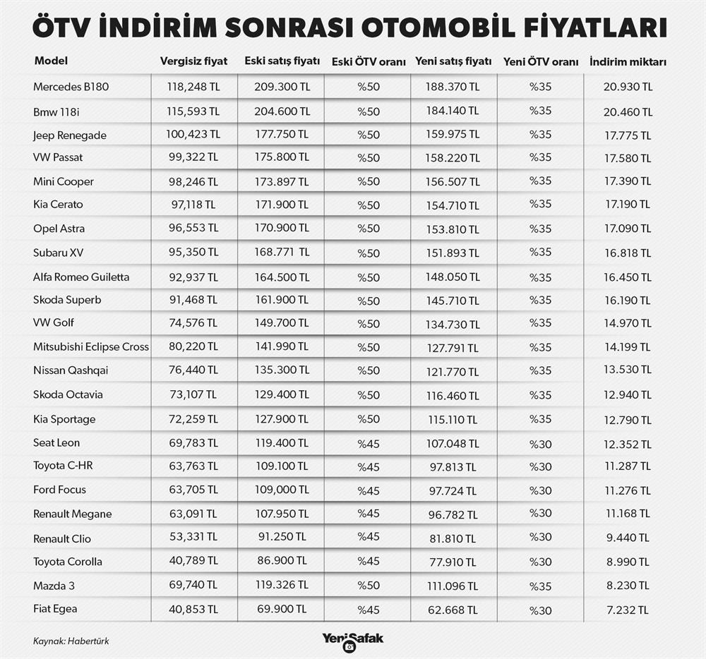 otv indirimi ile fiyati dusen araba