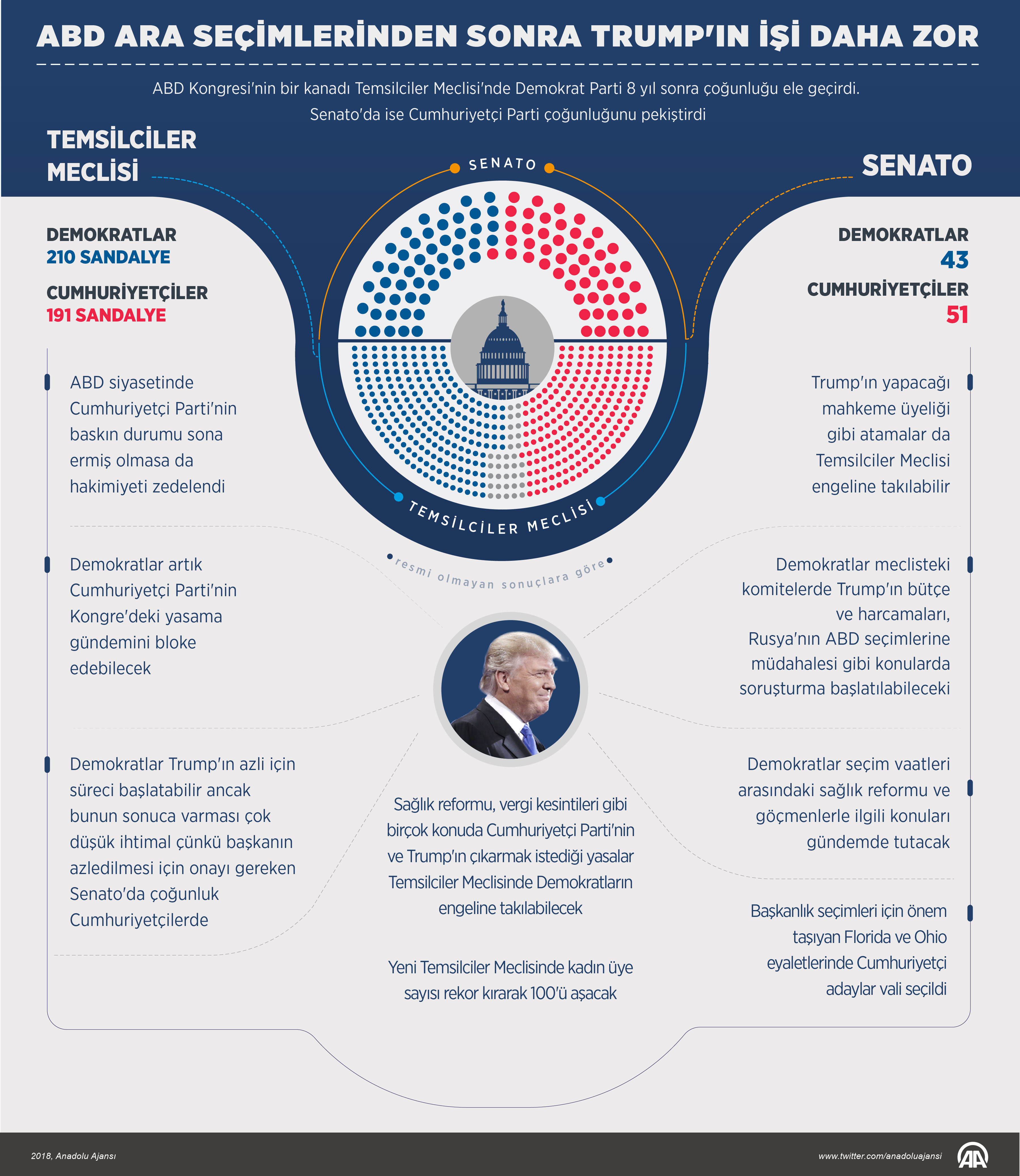 Abd Ara Secimleri Trump Icin Sonun Baslangici Mi